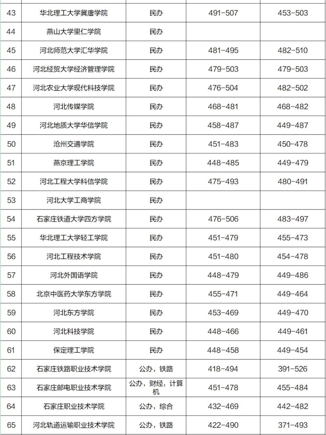 ⭕河北各大学2024录取分数线