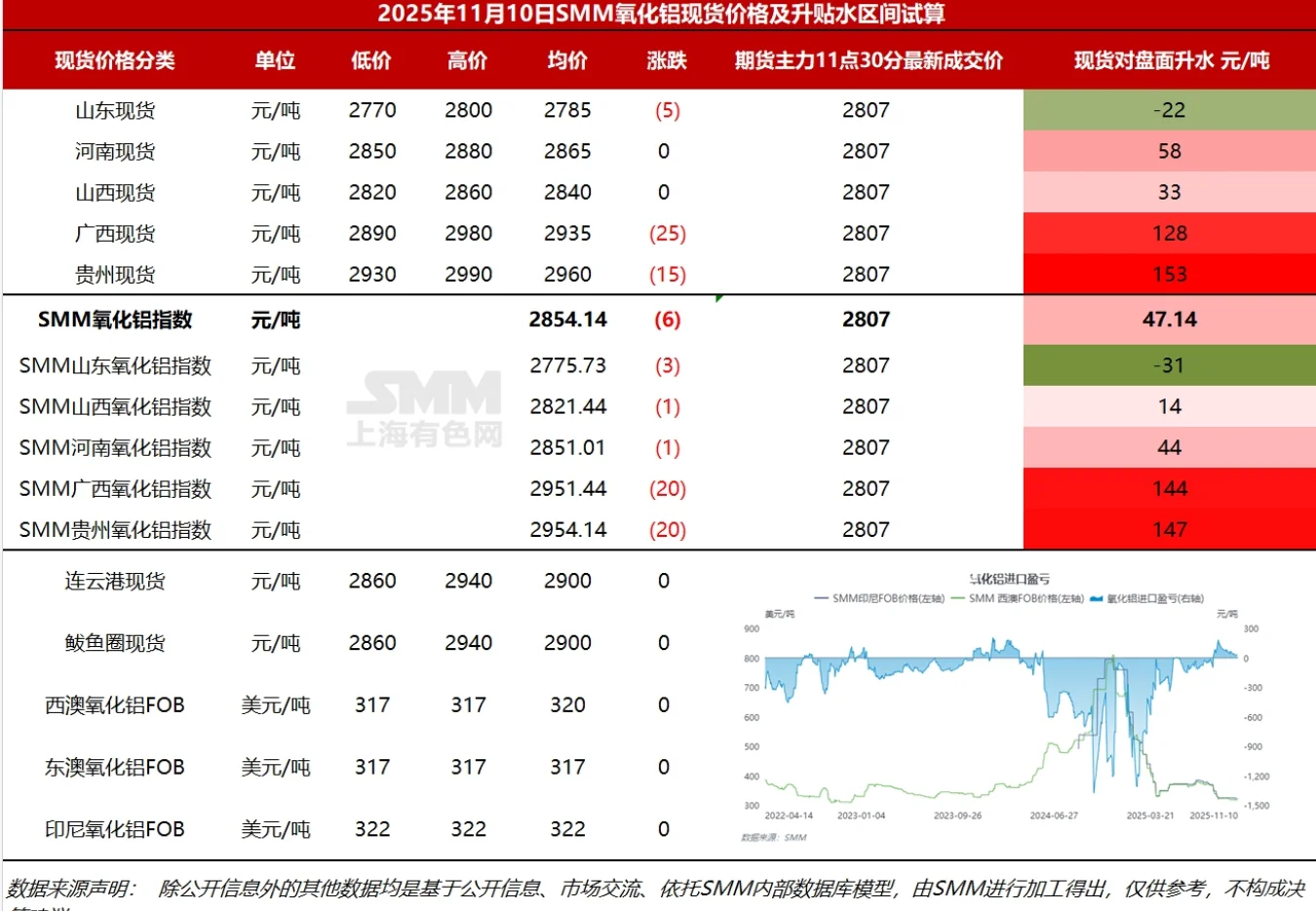氧化铝供应依旧宽松！
