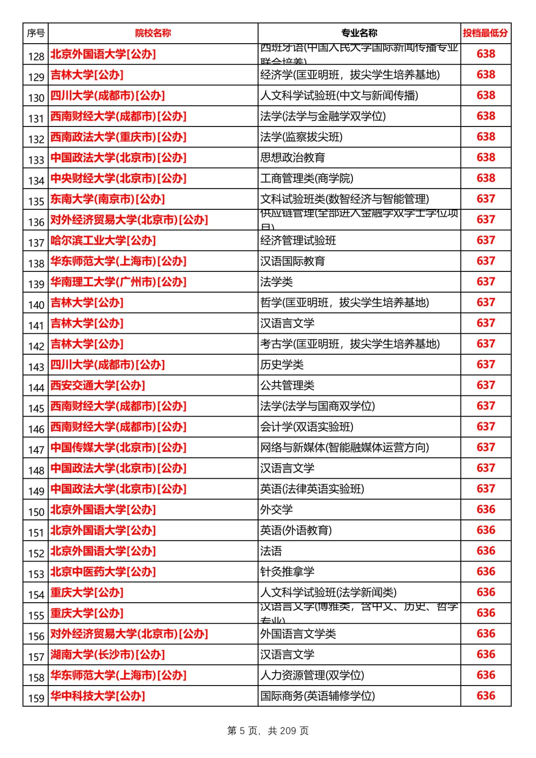 河北2025本科普通历史组投档线，第1/共12