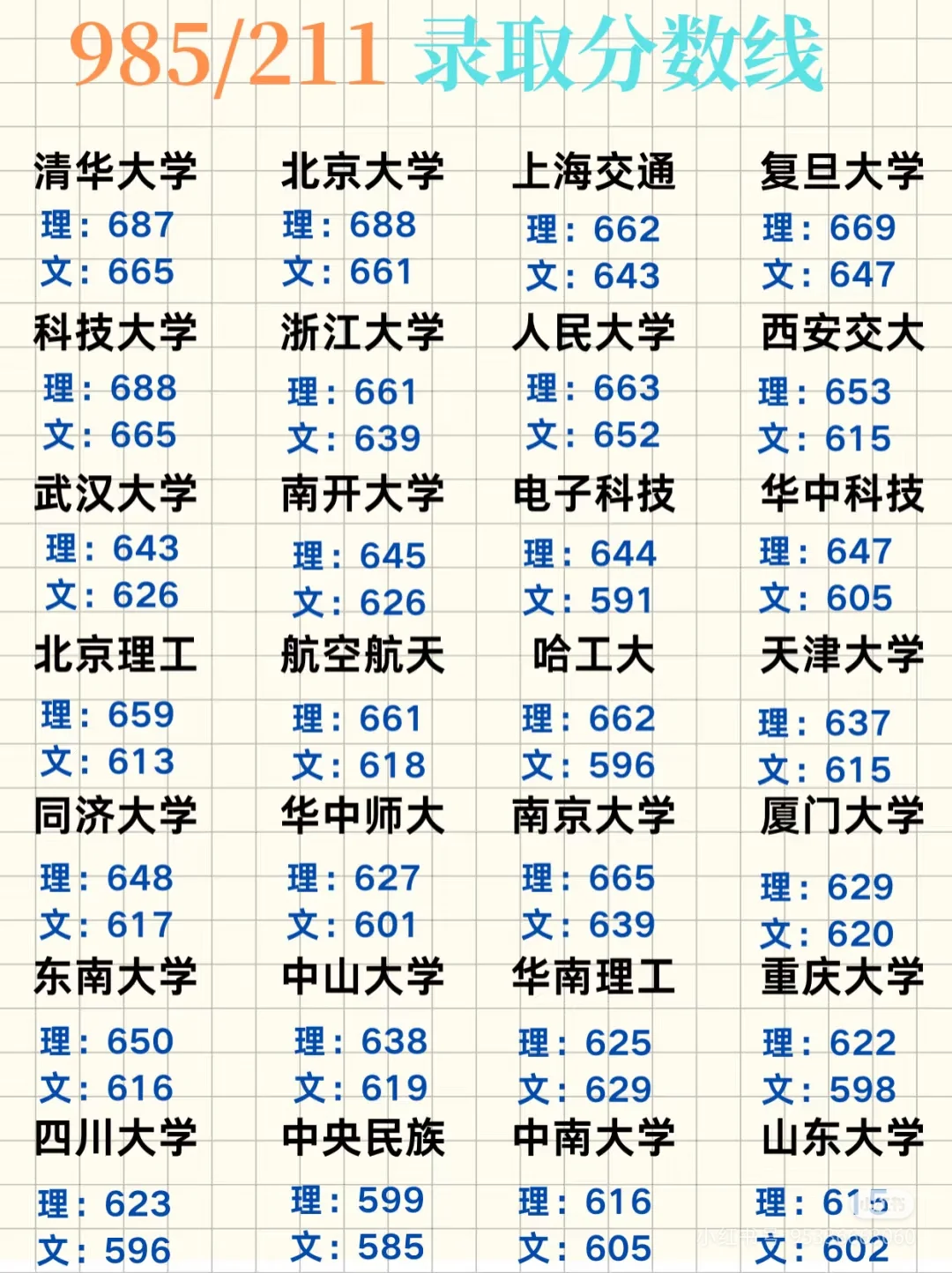 985/211大学到底要考多少分?高考志愿必看