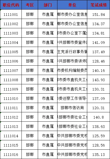 河北省考邯郸市直达到150分？