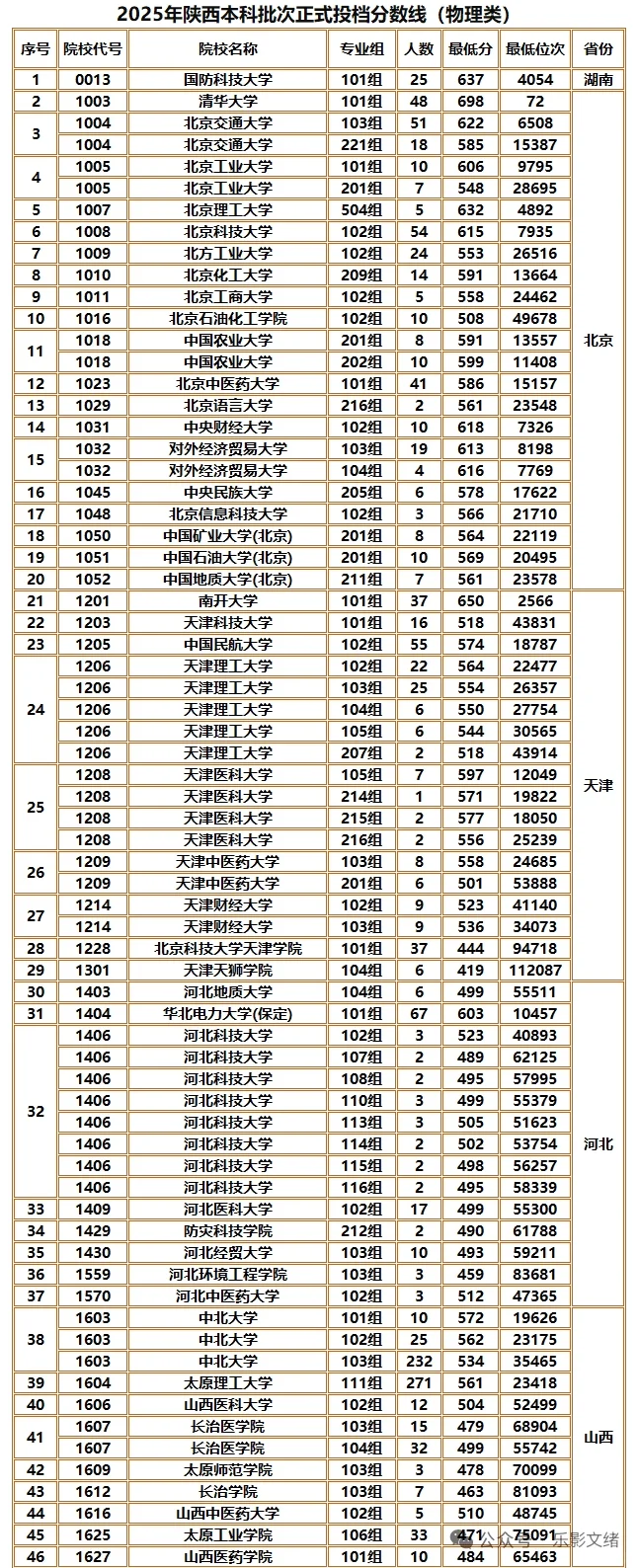 2025年陕西本科批次正式投档线（物理类）