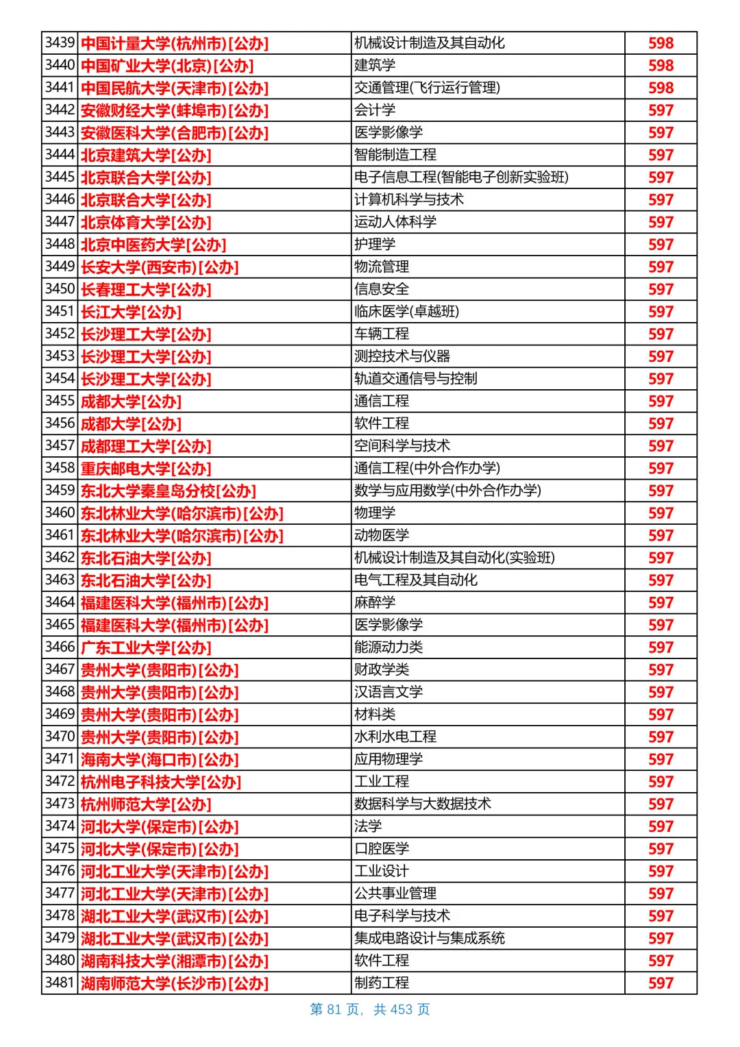 河北2025本科普通物理组投档线，第5/共26