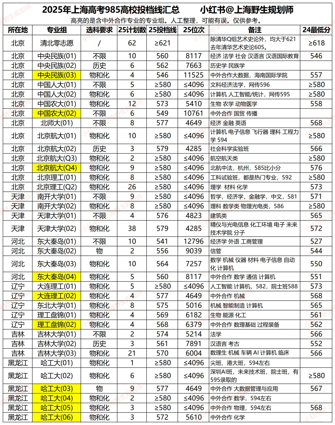 2025年上海高考985院校普通批投档分数线