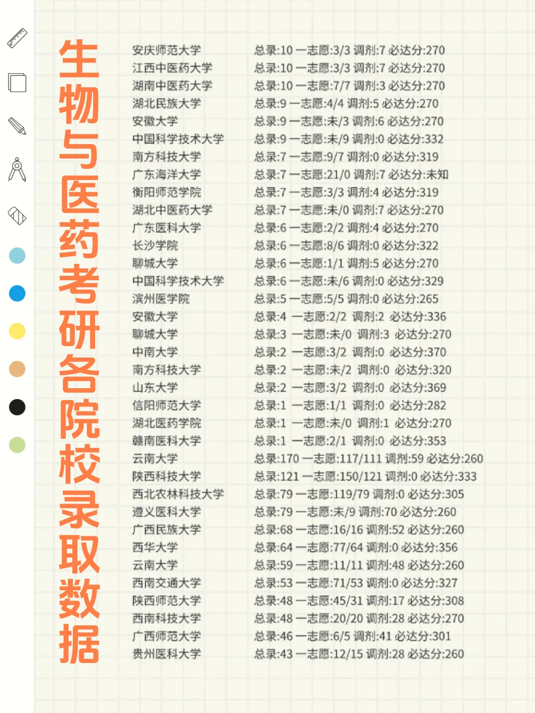 ?生物与医药考研各院校录取数据大揭秘！