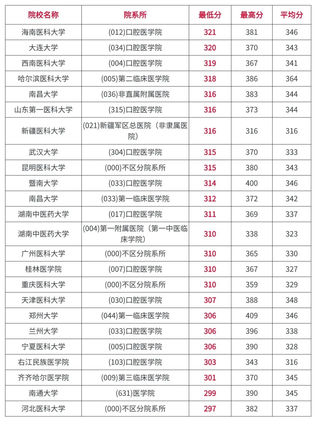 口腔医学全国院校录取分数情况