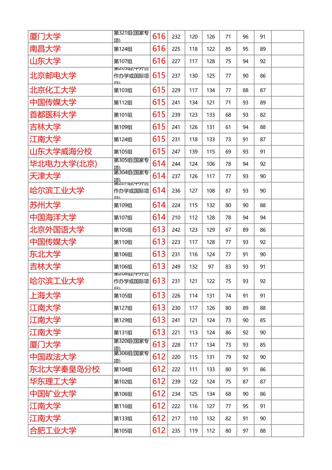 湖南2025年本科普通批投档线物理（第1/共8）