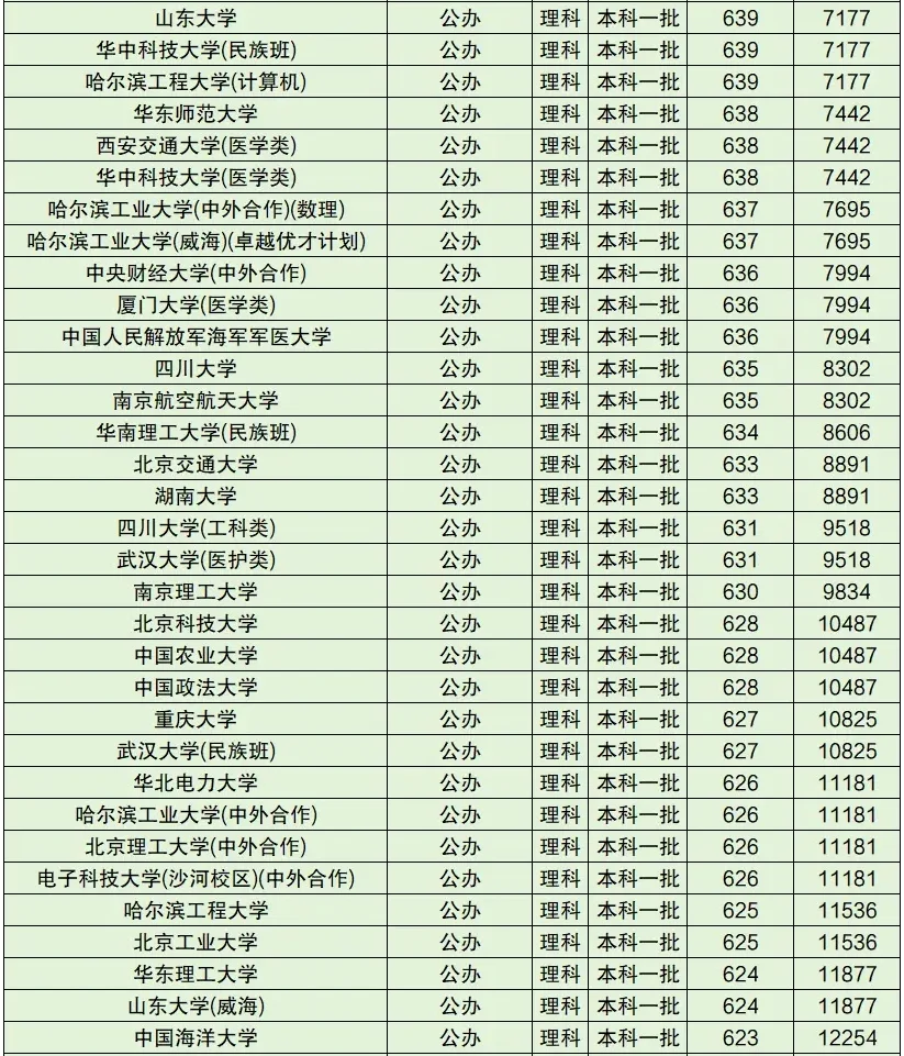 全国一本二本大学分数线排名（100名）