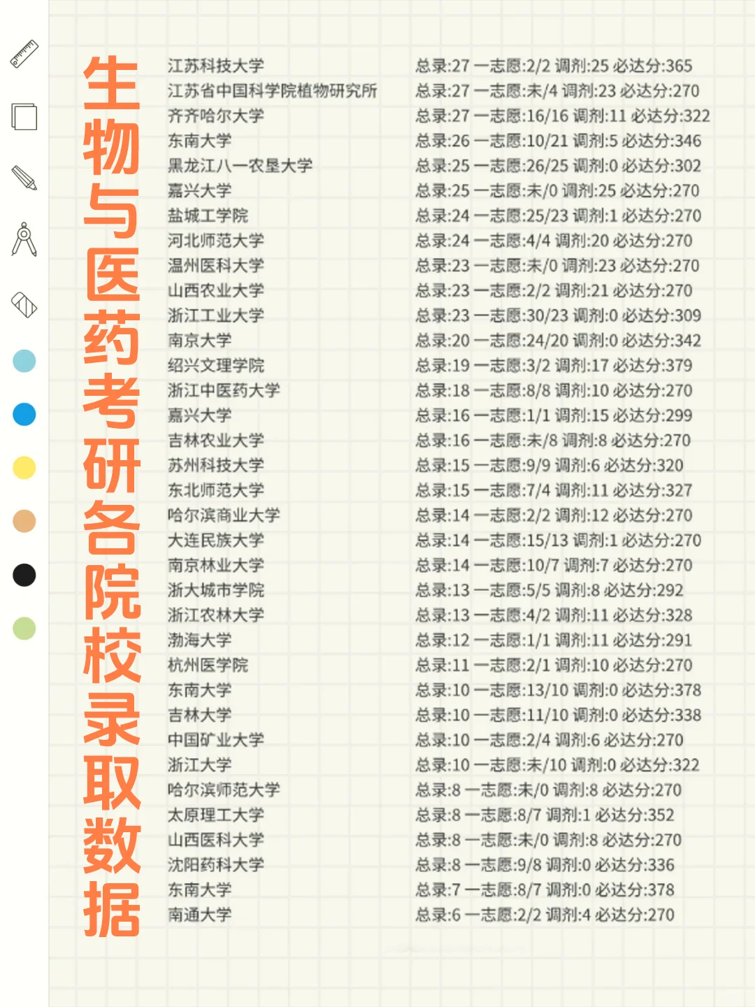 ?生物与医药考研各院校录取数据大揭秘！