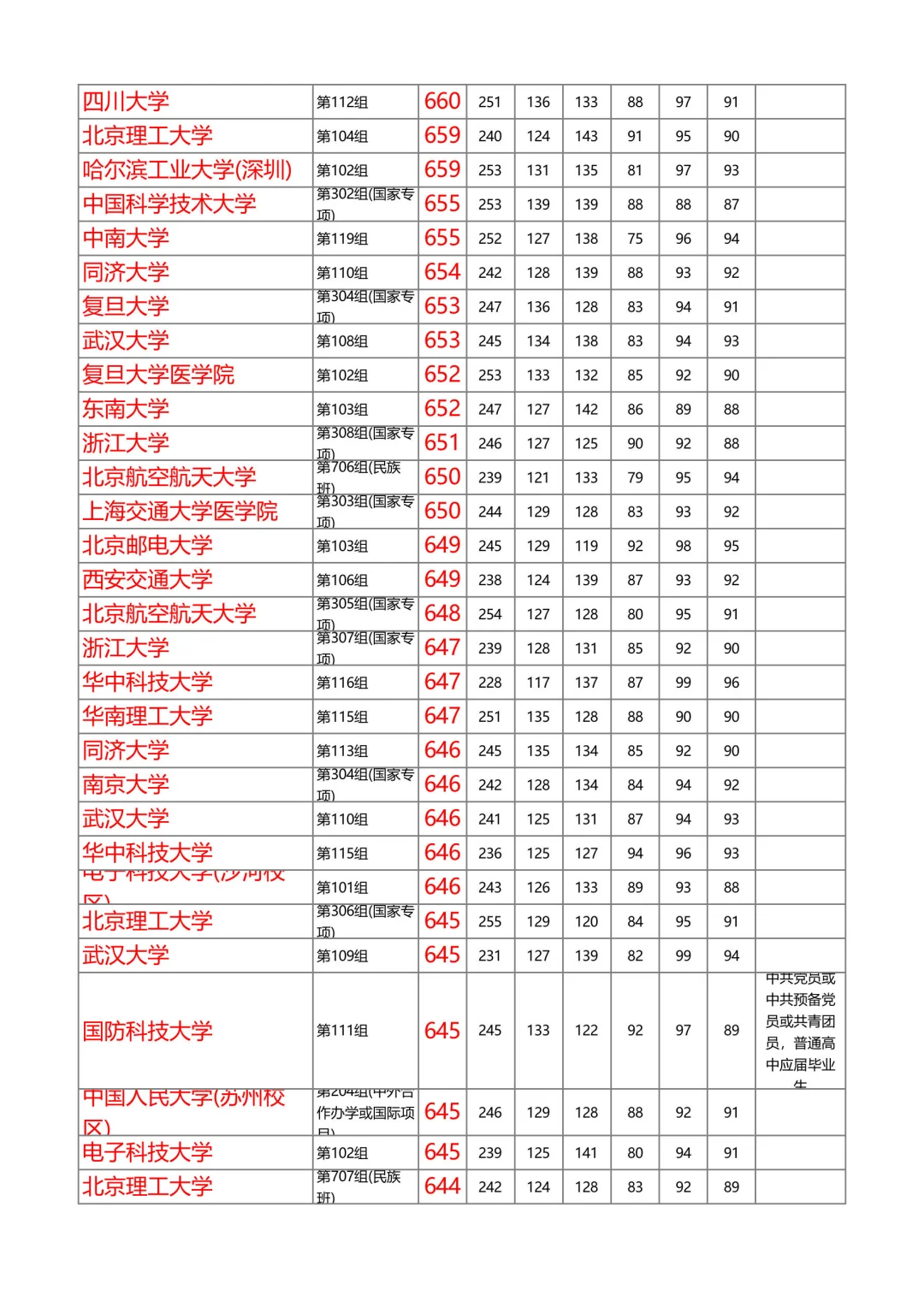 湖南2025年本科普通批投档线物理（第1/共8）