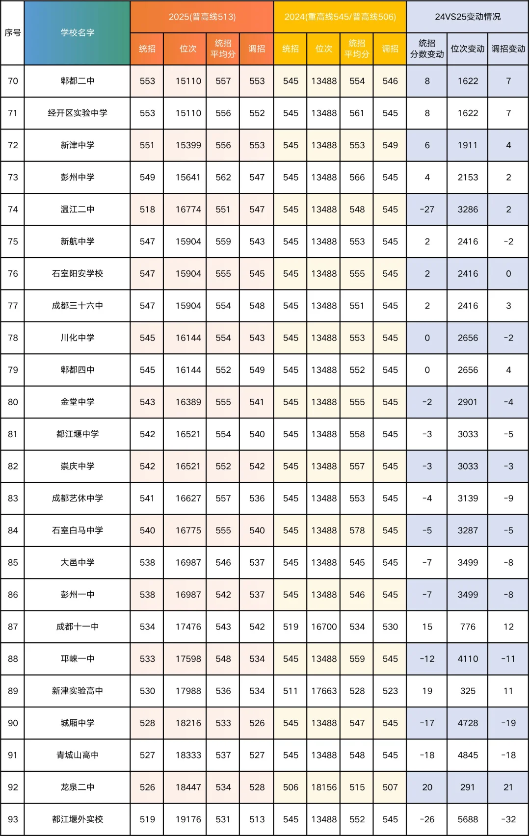成都市近2年公办高中录取分数线及位次对比