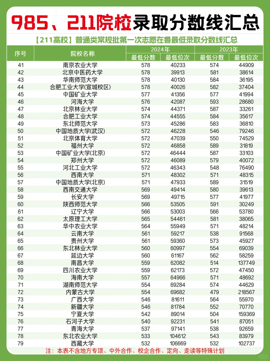 山东高考成绩发布！多少分能上985、211？