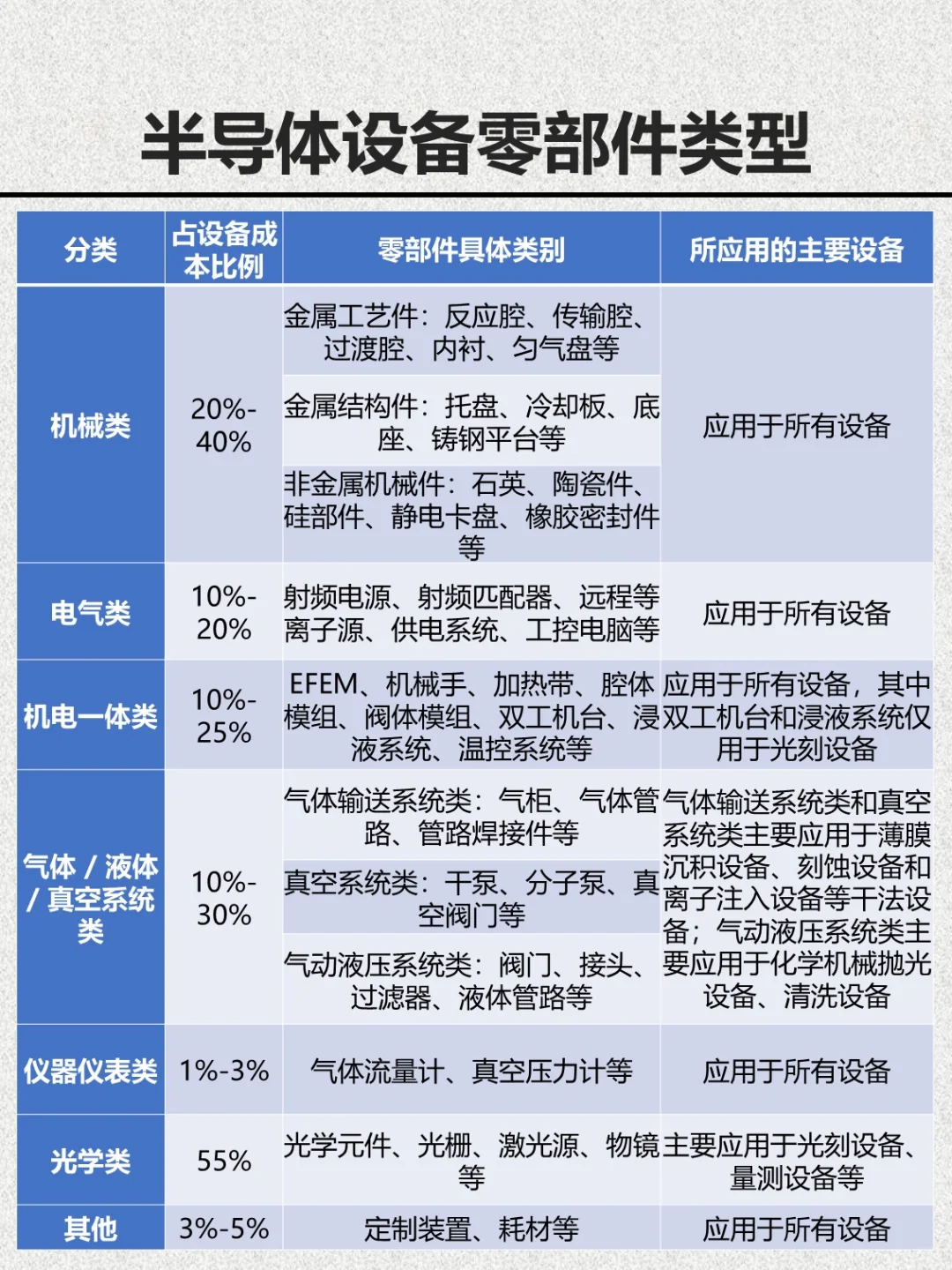 半导体设备入门——设备零部件