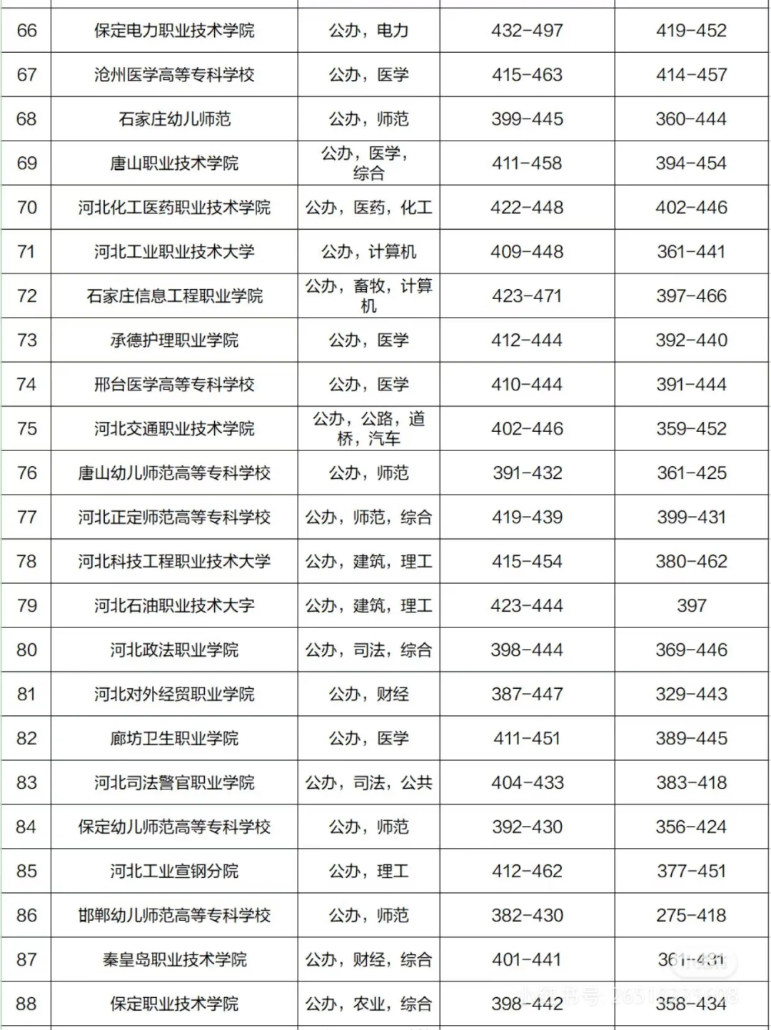 河北高考学校录取分数线！！！！