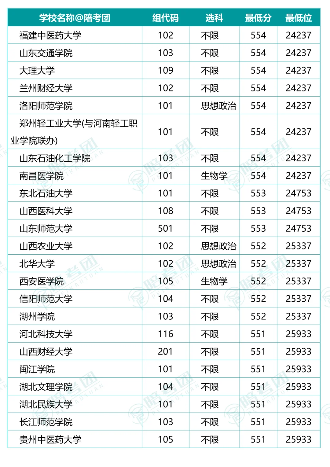 239所大学700个专业组分数线（历史组）