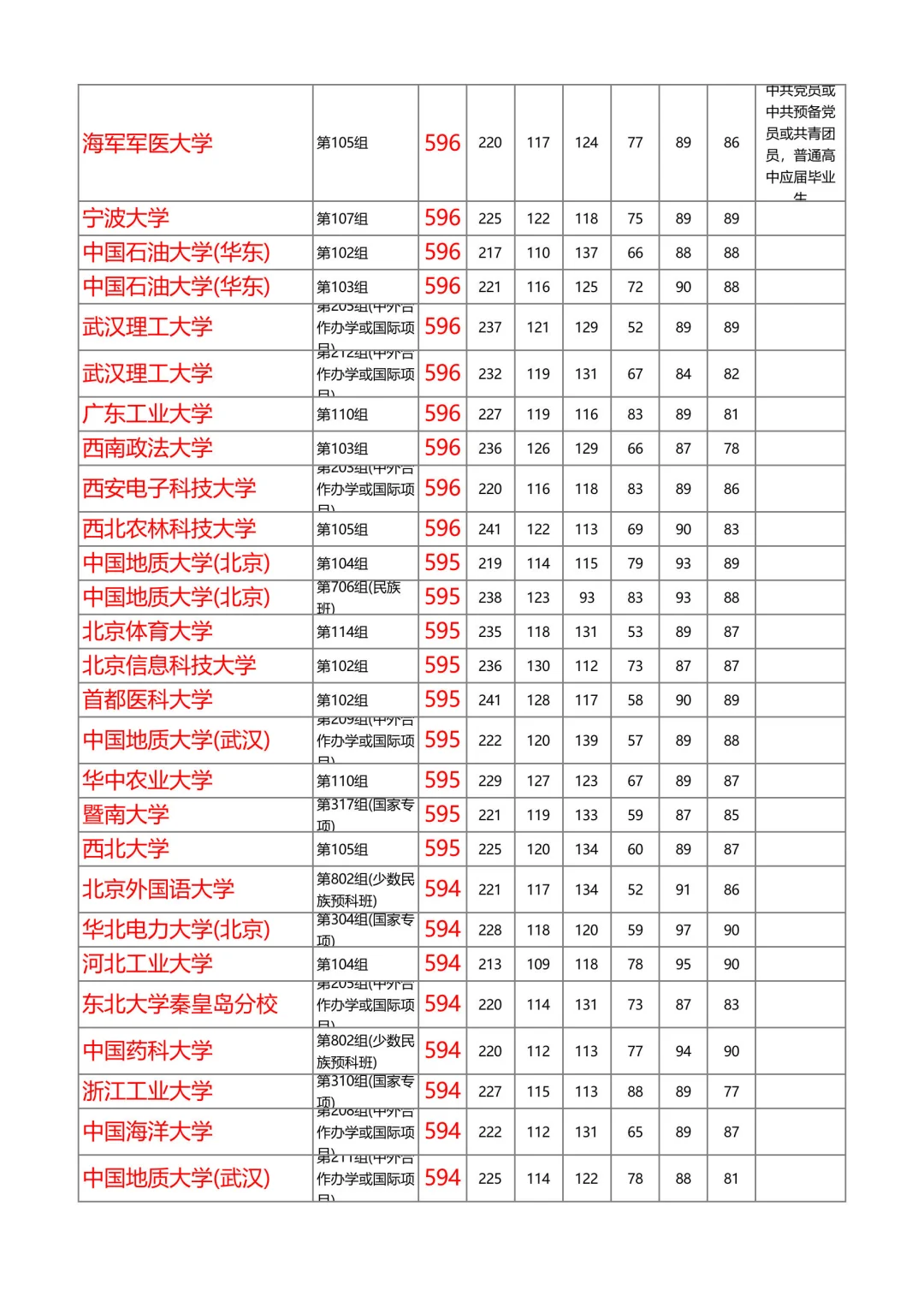 湖南2025年本科普通批投档线物理（第1/共8）