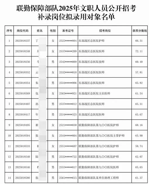 文职人员拟录用226人公示 录取分数线速看！
