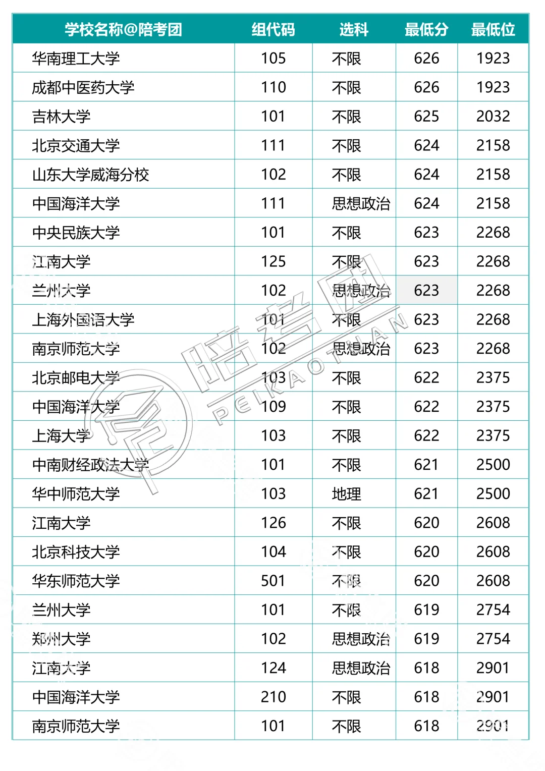 239所大学700个专业组分数线（历史组）