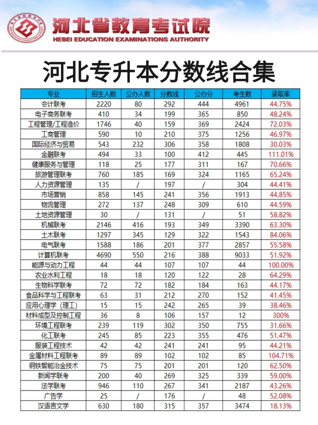 河北专升本分数线合集‼️