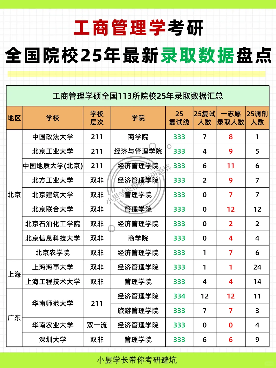 工商管理学考研全国院校25最新录取数据盘点