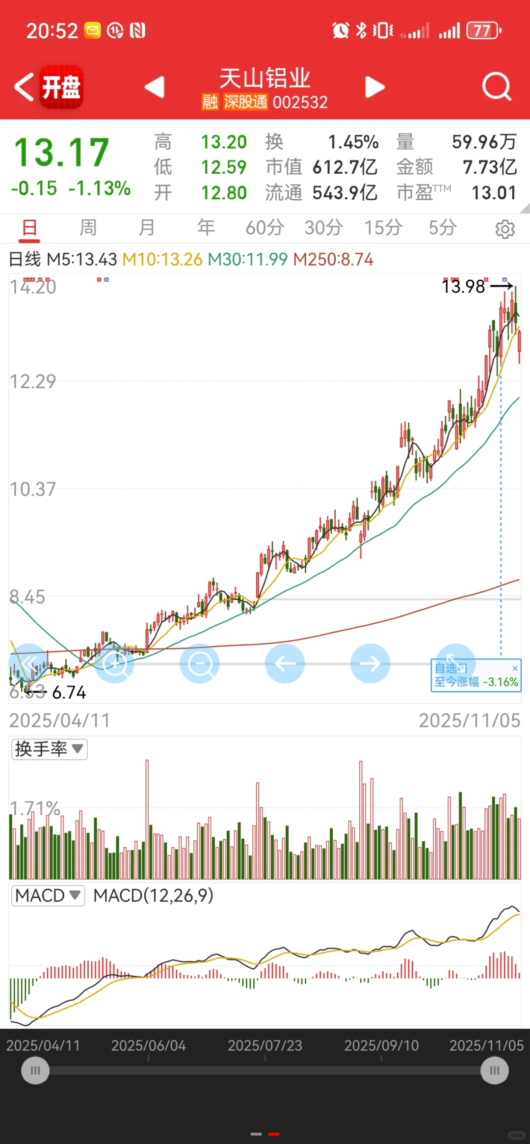 天山铝业:悄悄的进村，打抢的不要