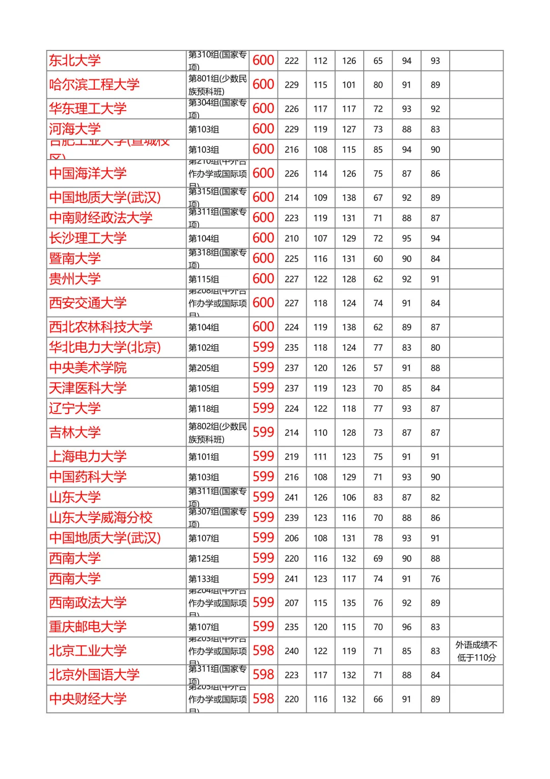 湖南2025年本科普通批投档线物理（第1/共8）