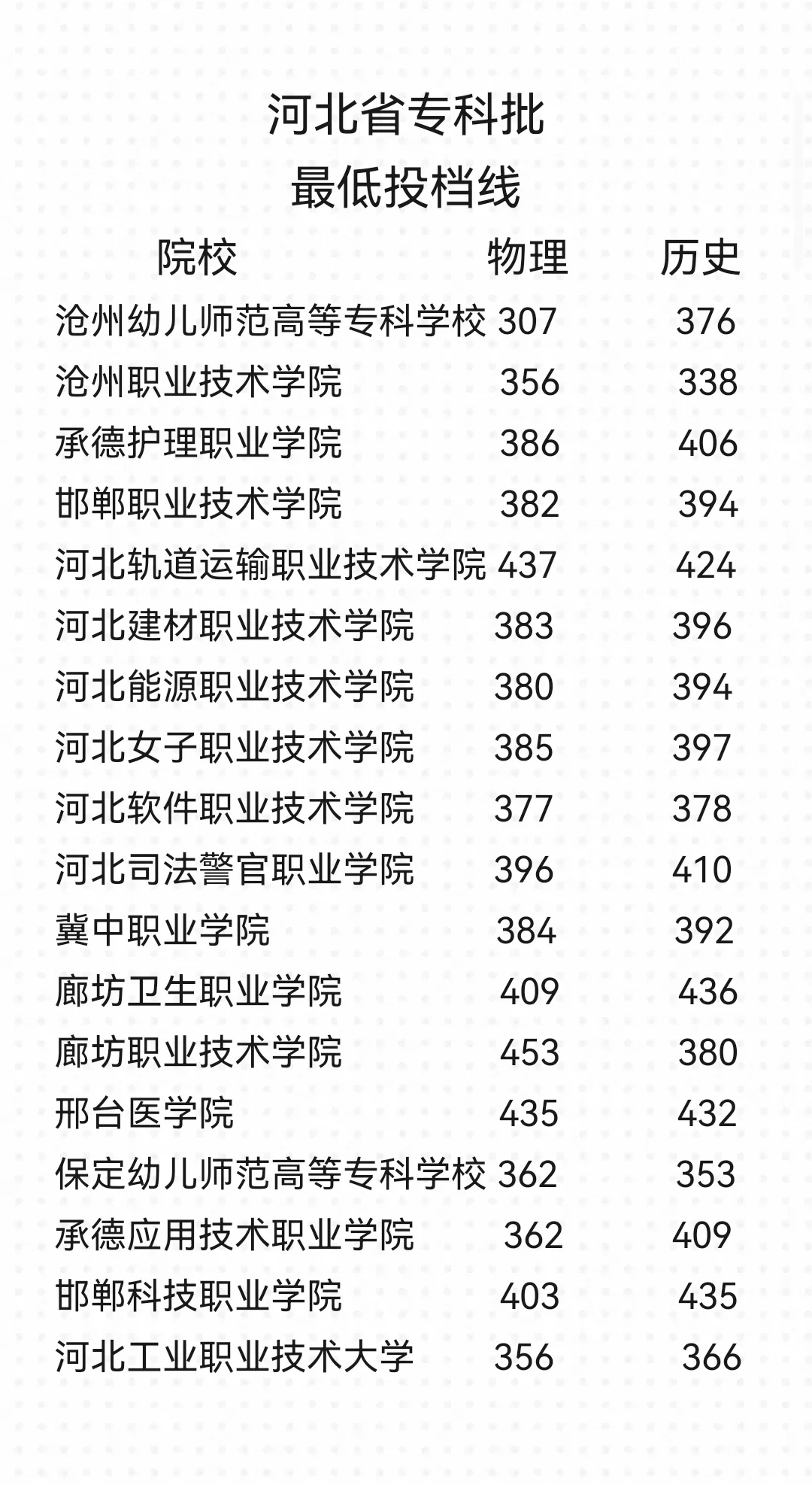 25年河北省高考各专科院校最低录取分数线
