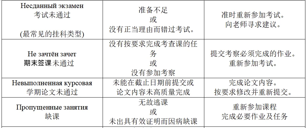 什么?俄罗斯居然有8种挂科类型?