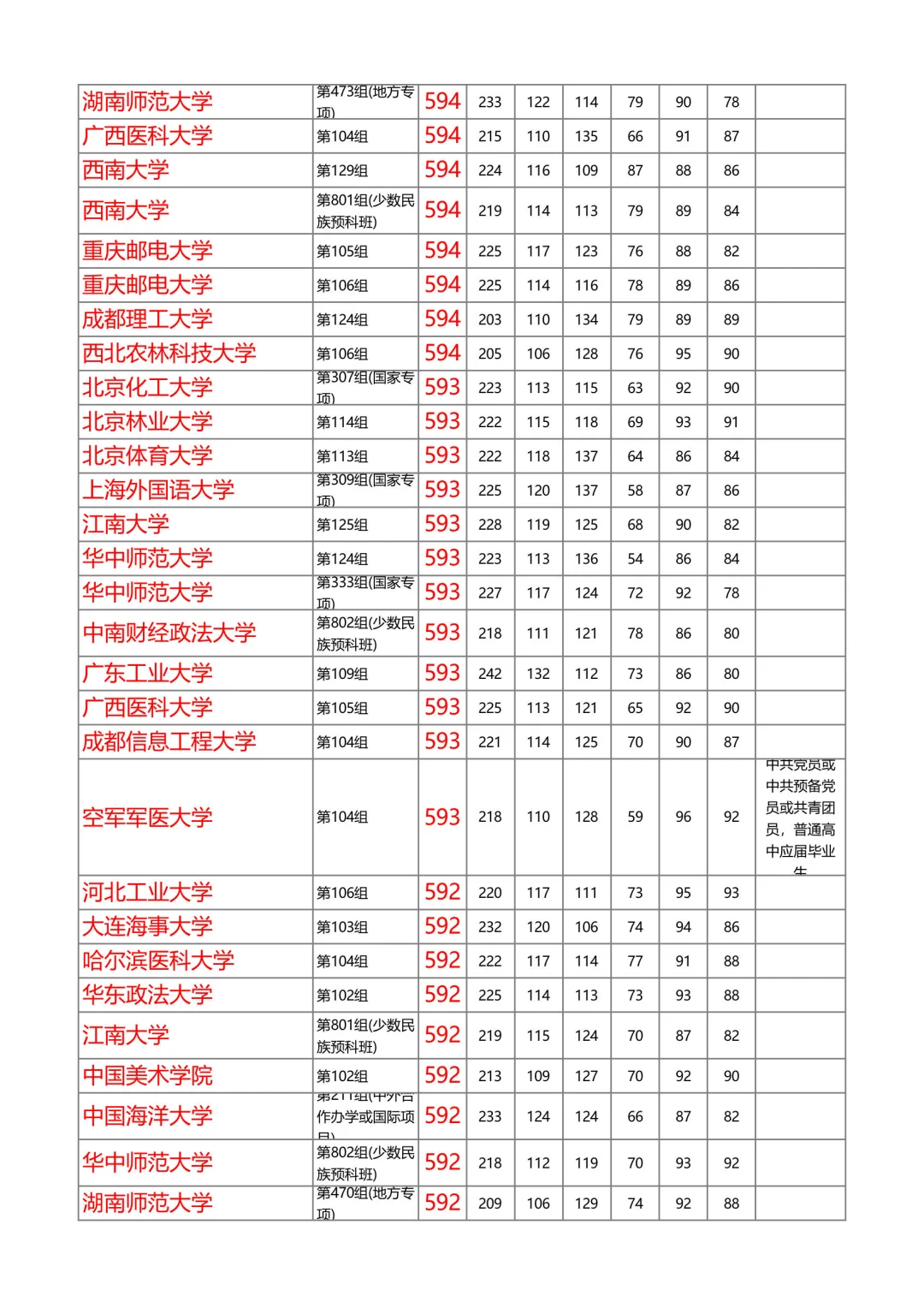湖南2025年本科普通批投档线物理（第1/共8）