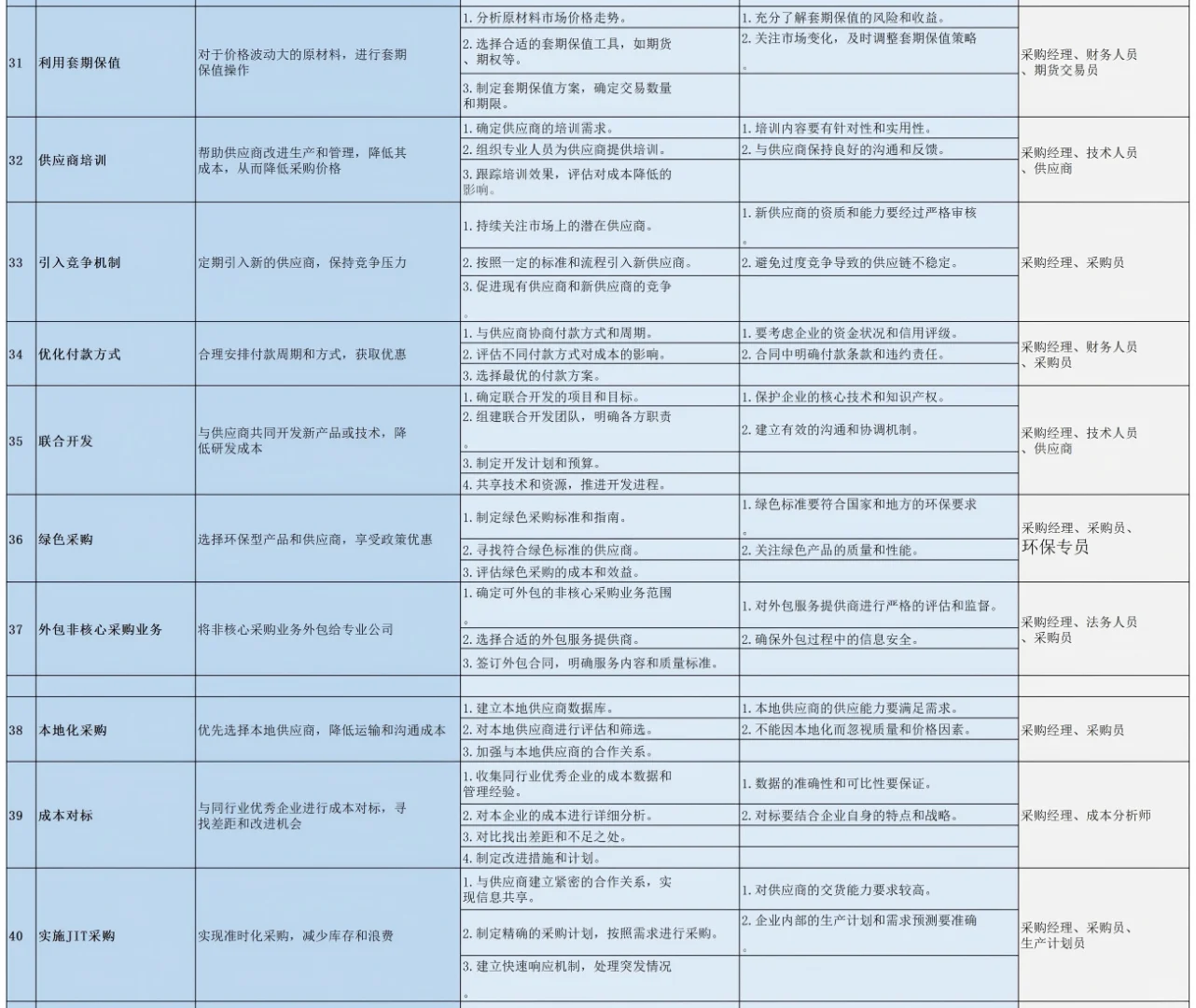 采购人必看：100种采购降本方法（干货版）