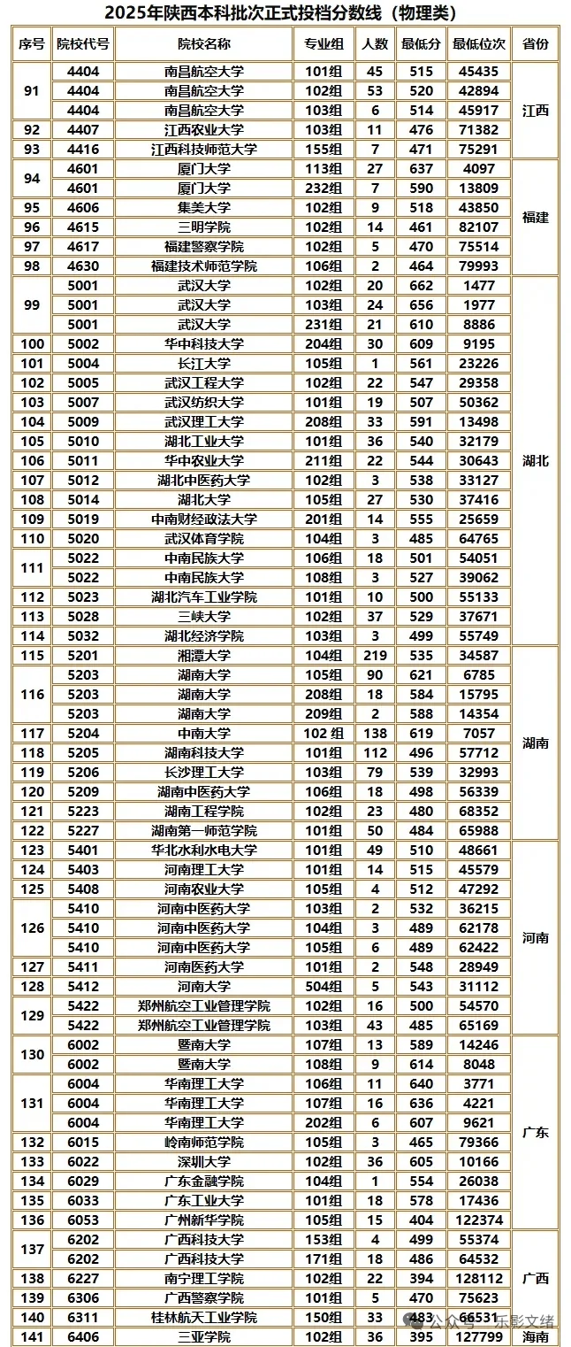 2025年陕西本科批次正式投档线（物理类）