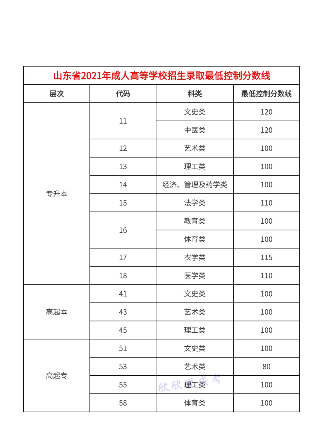 山东出成绩了要！码住近五年录取线，预估一波