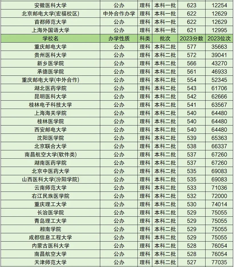 全国一本二本大学分数线排名（100名）