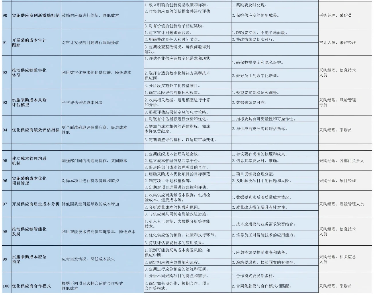 采购人必看：100种采购降本方法（干货版）