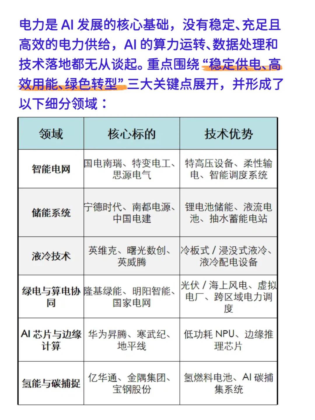 AI 的基础 电力 细分领域