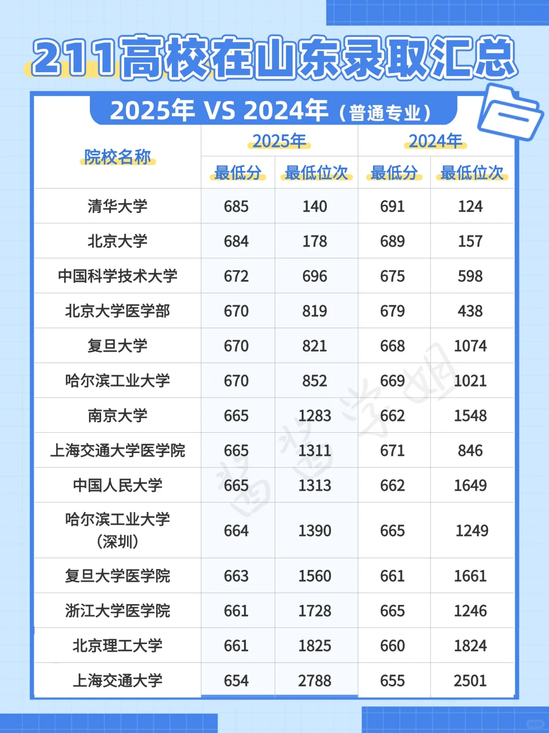 2025年211大学山东录取分数位次汇总?