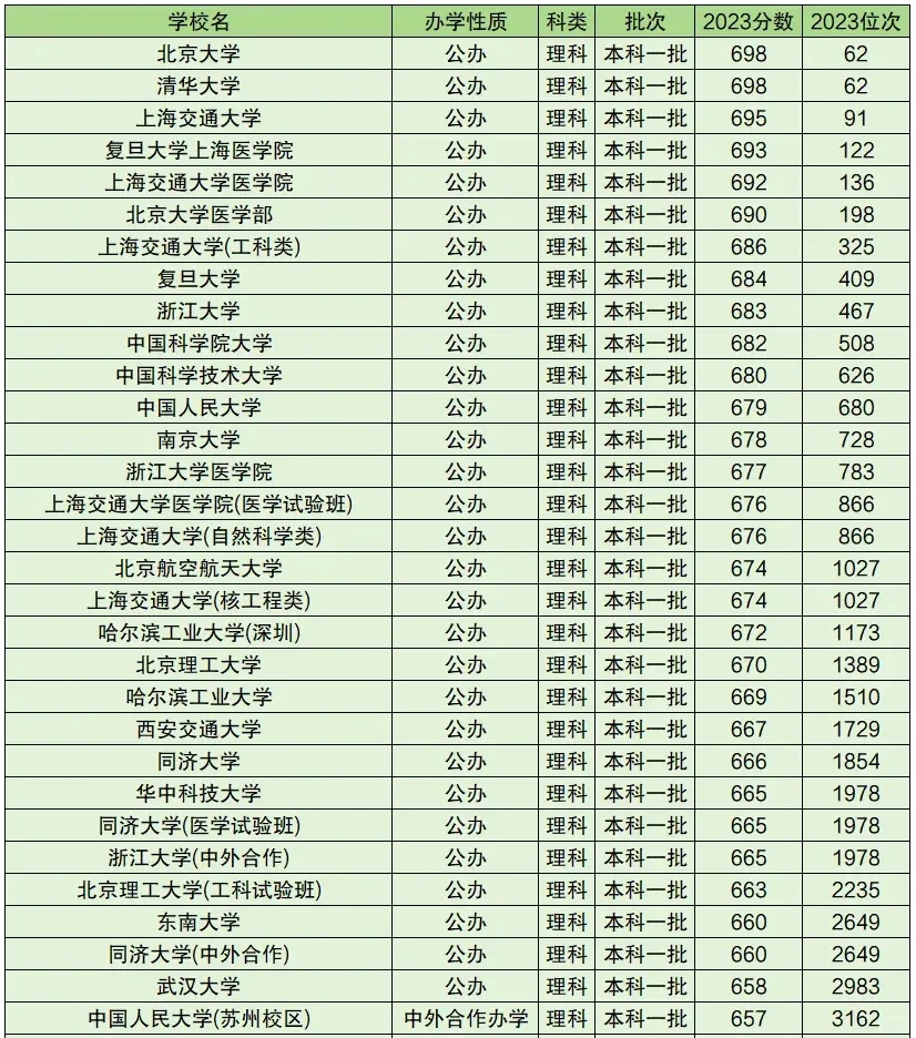 全国一本二本大学分数线排名（100名）
