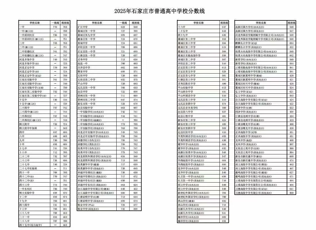 2025年石家庄各高中录取分数线正式公布