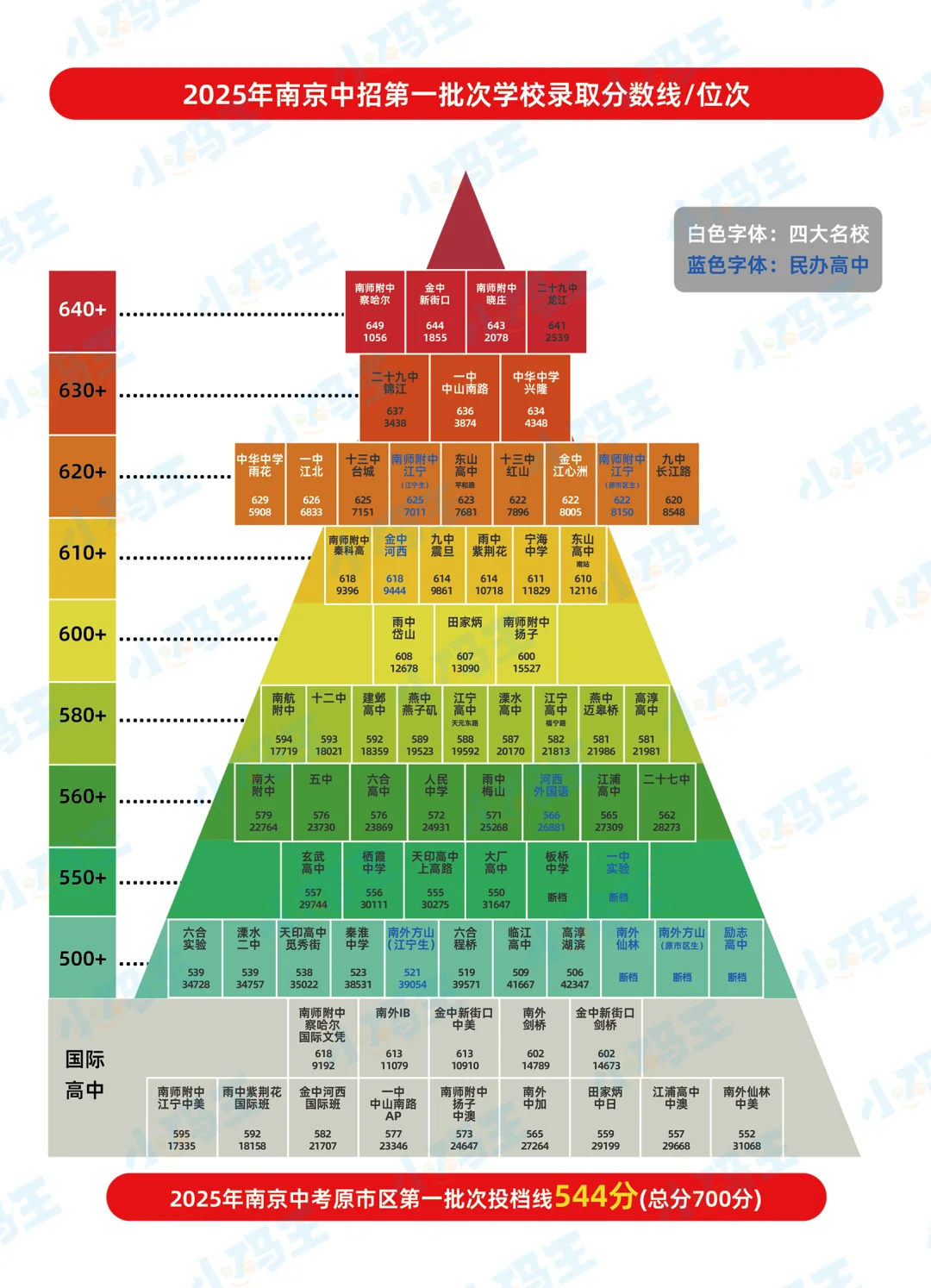 2025南京中考一批次录取分数线/位次