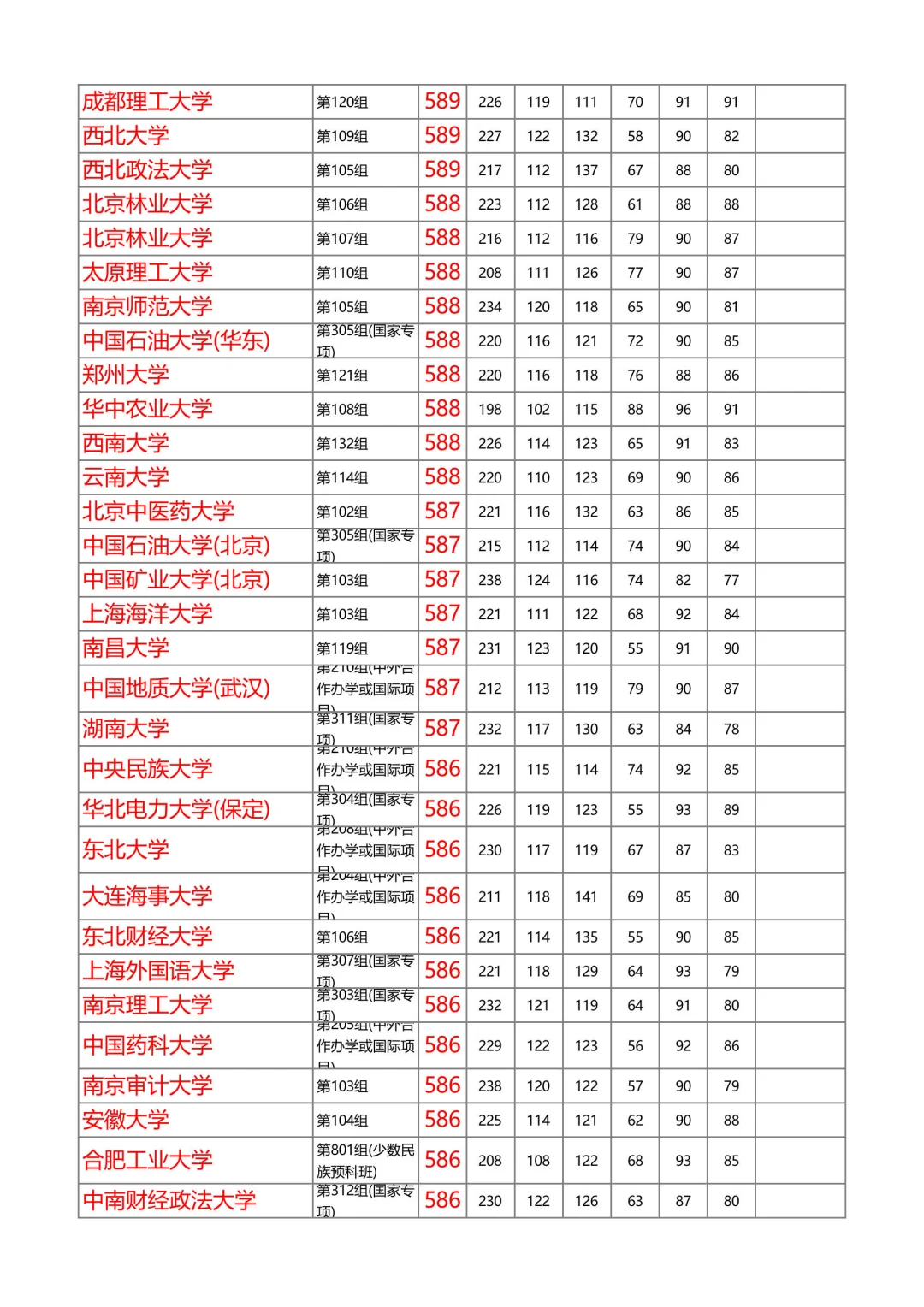 湖南2025年本科普通批投档线物理（第1/共8）