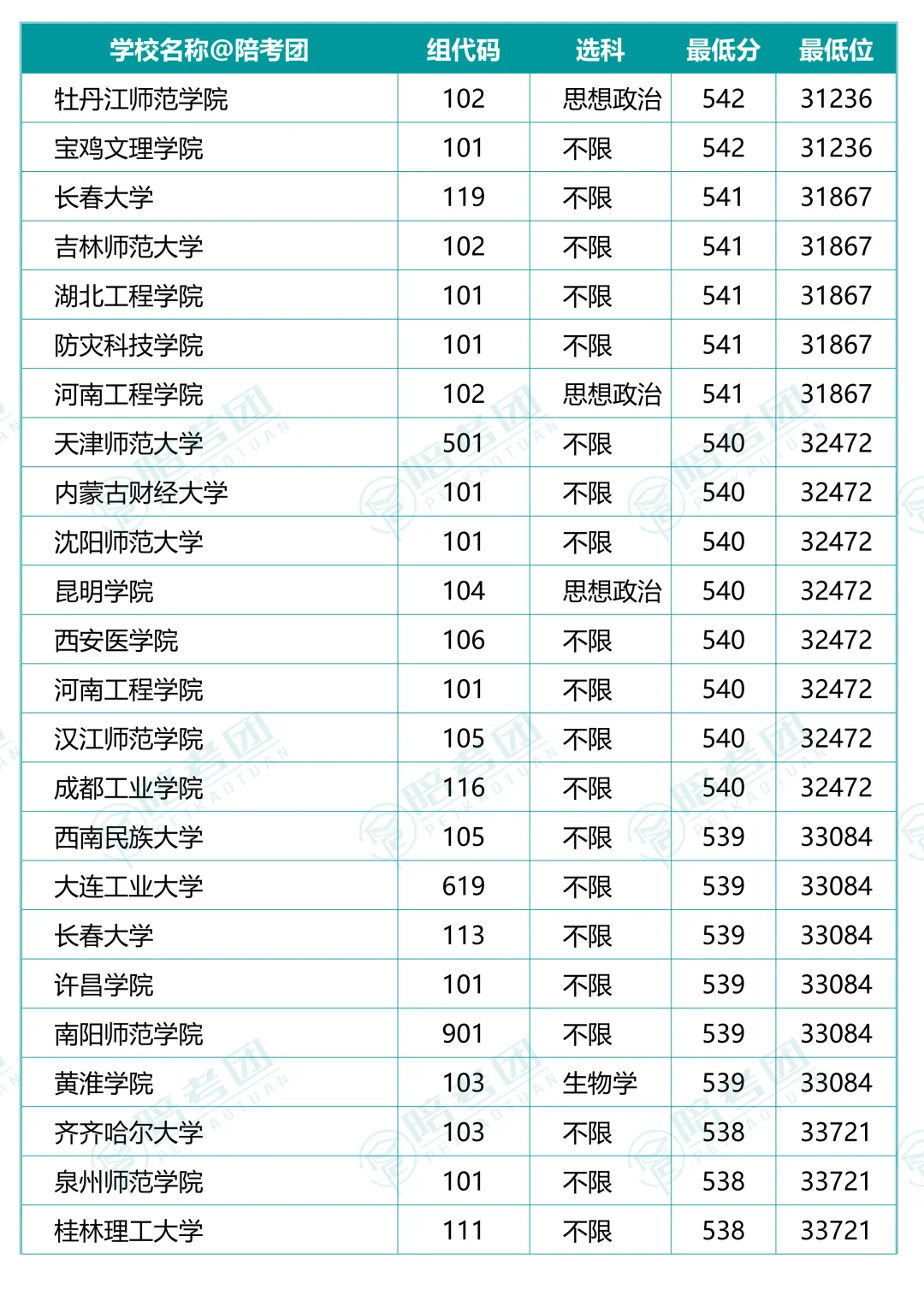 239所大学700个专业组分数线（历史组）