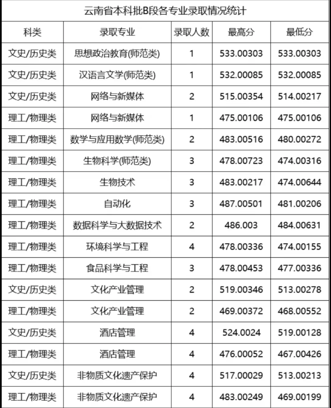 速看!部分外省录取已结束,分数线全曝光