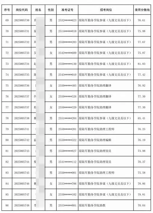 文职人员拟录用226人公示 录取分数线速看！