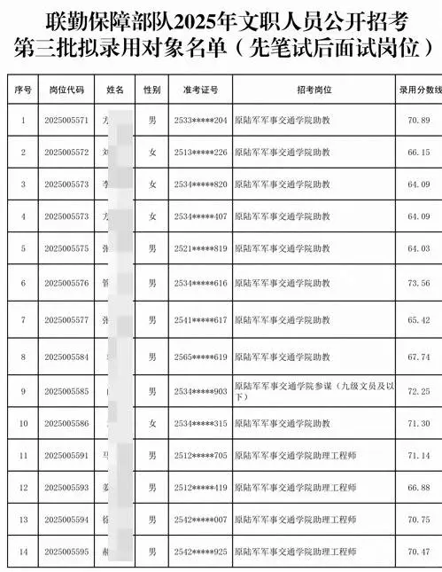 文职人员拟录用226人公示 录取分数线速看！
