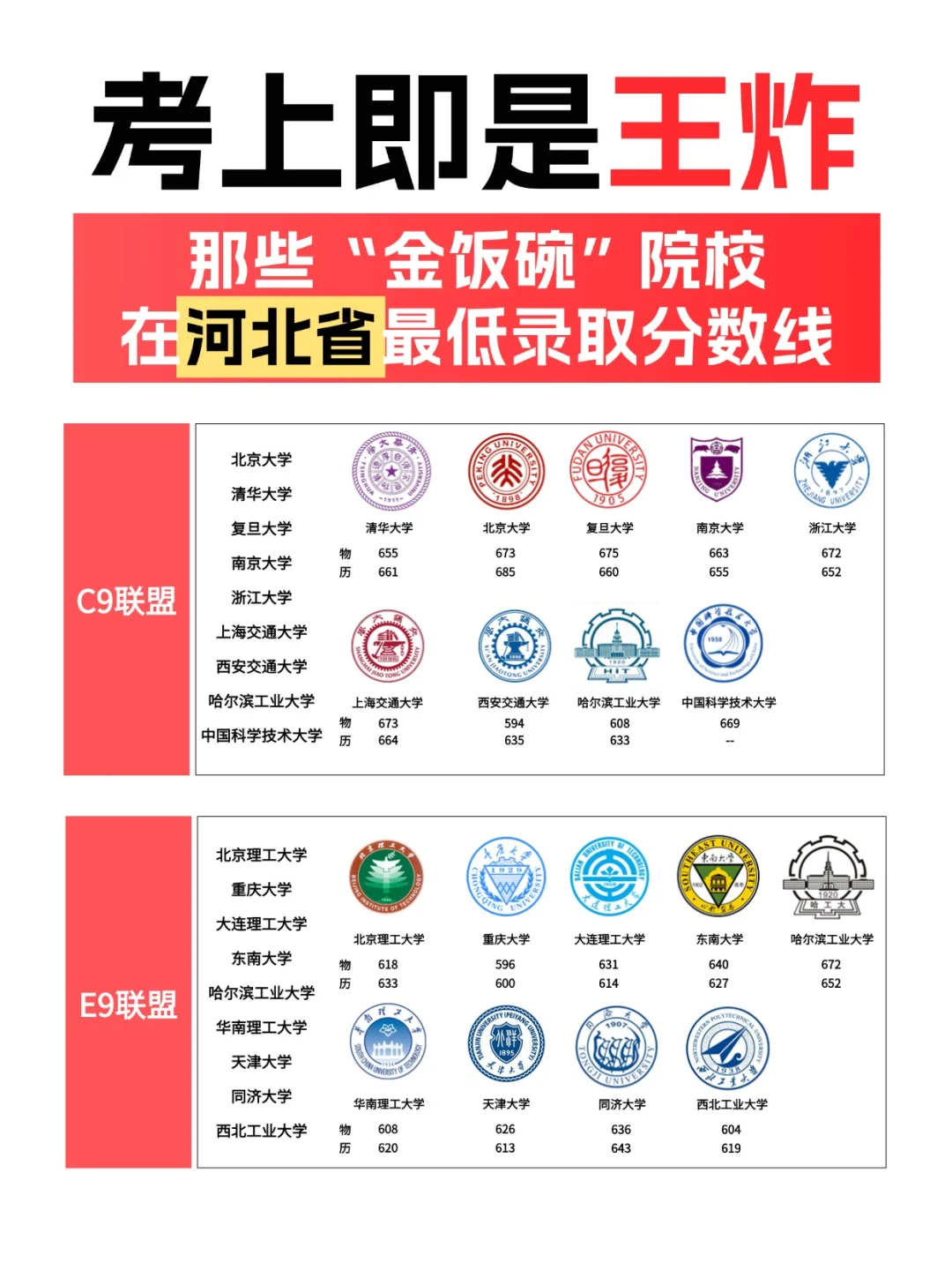 “金饭碗”院校24高考在河北省录取分数线