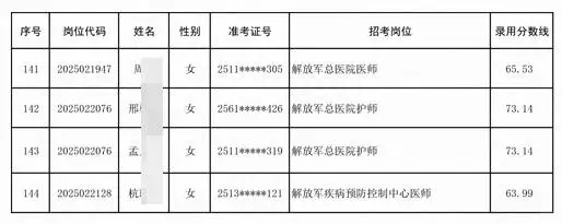 文职人员拟录用226人公示 录取分数线速看！