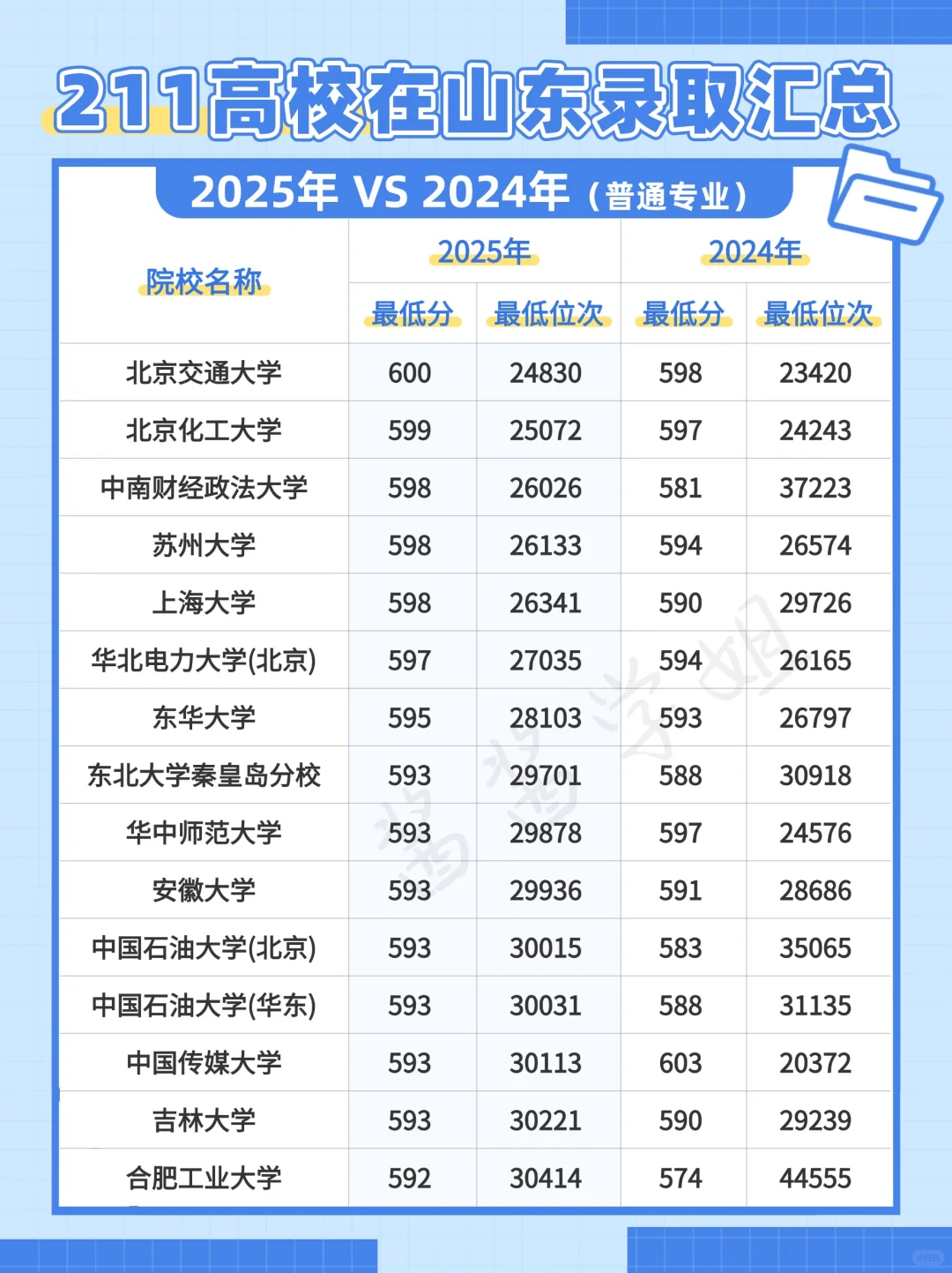 2025年211大学山东录取分数位次汇总?