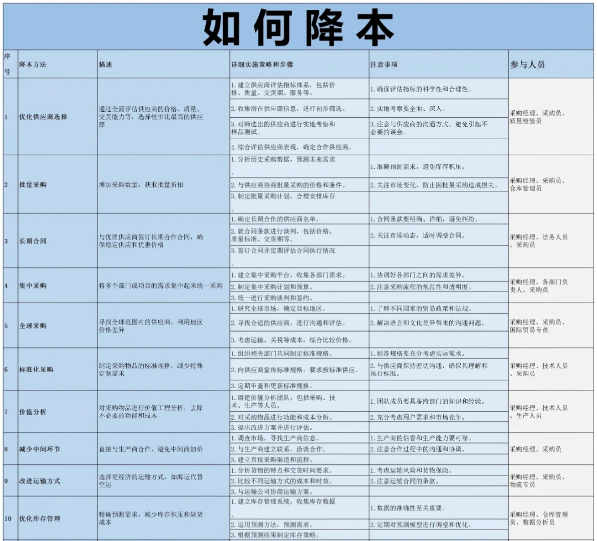 采购人必看：100种采购降本方法（干货版）