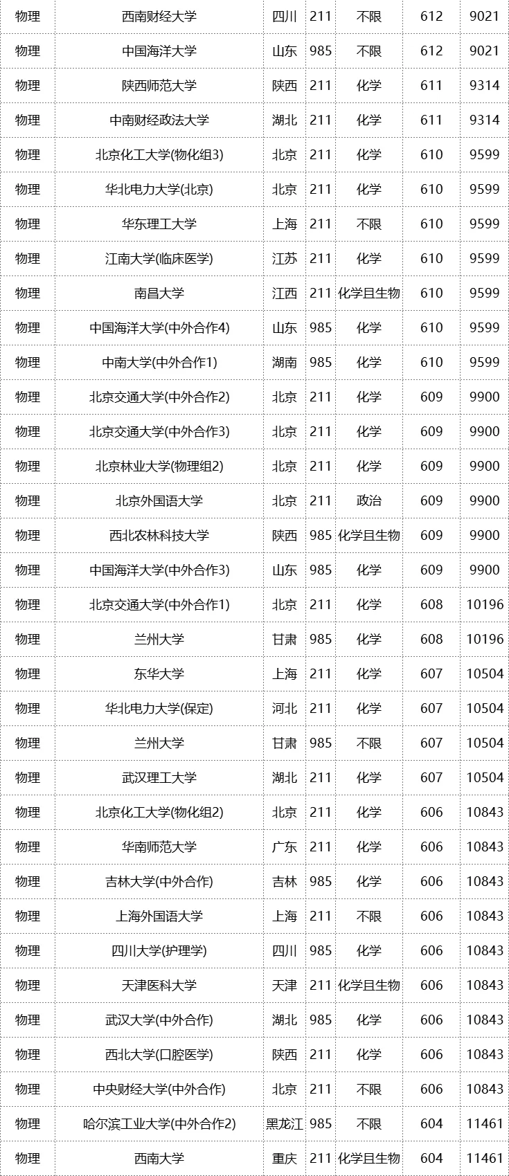 25福建高考本科批投档分