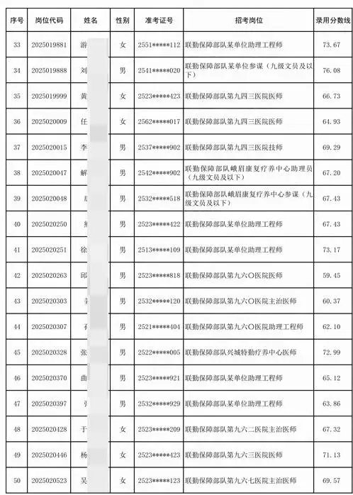 文职人员拟录用226人公示 录取分数线速看！